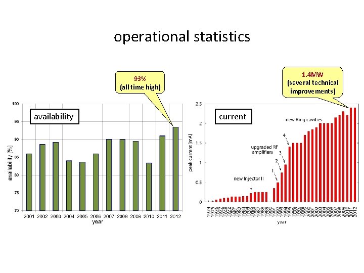 operational statistics 1. 4 MW (several technical improvements) 93% (all time high) availability current