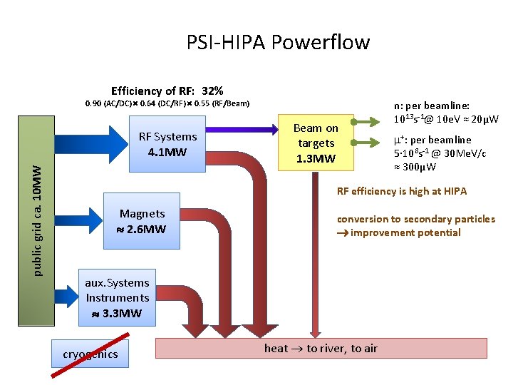 PSI-HIPA Powerflow Efficiency of RF: 32% 0. 90 (AC/DC) 0. 64 (DC/RF) 0. 55