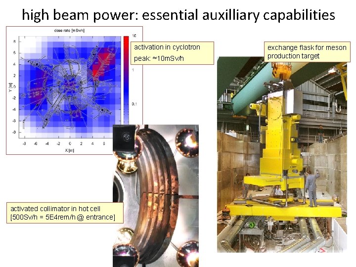 high beam power: essential auxilliary capabilities activation in cyclotron peak: ≈10 m. Sv/h activated