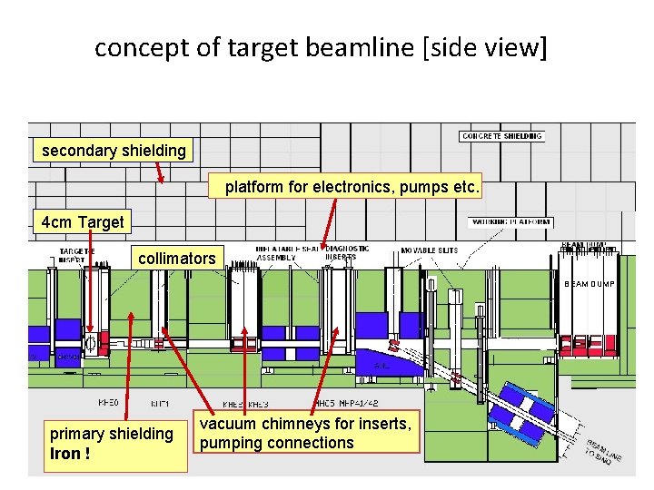 concept of target beamline [side view] secondary shielding platform for electronics, pumps etc. 4