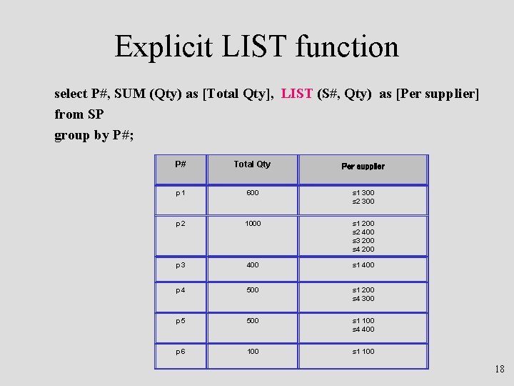 Explicit LIST function select P#, SUM (Qty) as [Total Qty], LIST (S#, Qty) as