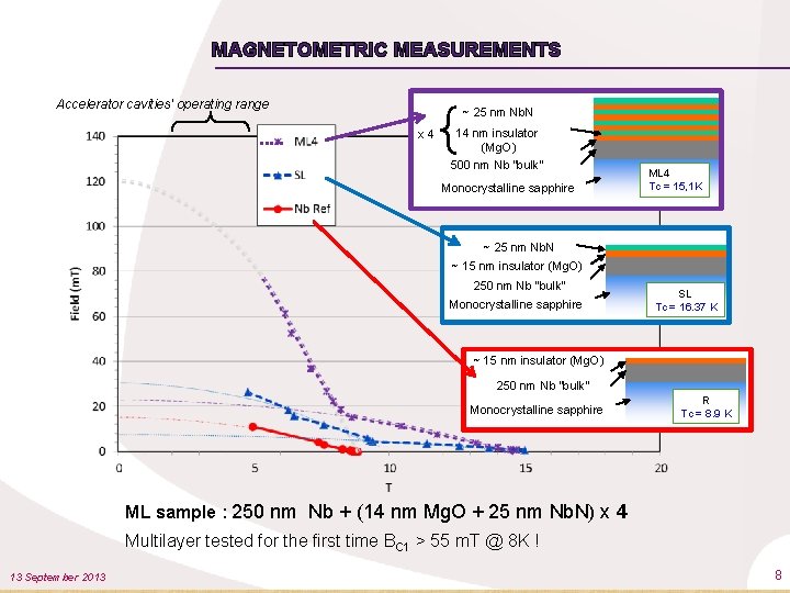 MAGNETOMETRIC MEASUREMENTS Accelerator cavities' operating range ~ 25 nm Nb. N x 4 14