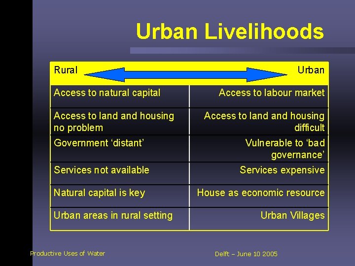 Urban Livelihoods Rural Access to natural capital Access to land housing no problem Urban