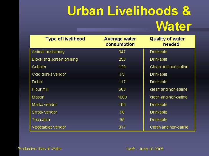 Urban Livelihoods & Water Type of livelihood Average water consumption Quality of water needed