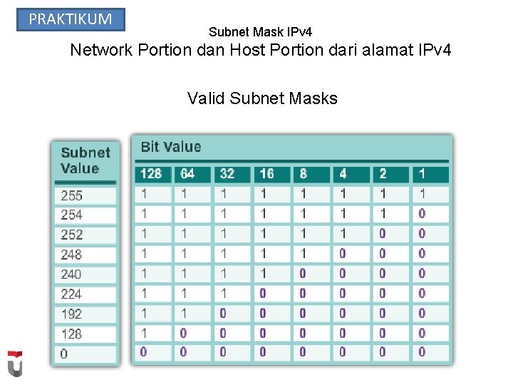 PRAKTIKUM Subnet Mask IPv 4 Network Portion dan Host Portion dari alamat IPv 4