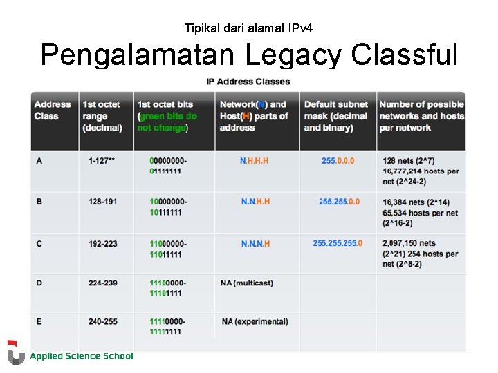 Tipikal dari alamat IPv 4 Pengalamatan Legacy Classful 