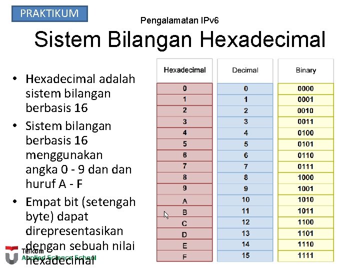 PRAKTIKUM Pengalamatan IPv 6 Sistem Bilangan Hexadecimal • Hexadecimal adalah sistem bilangan berbasis 16