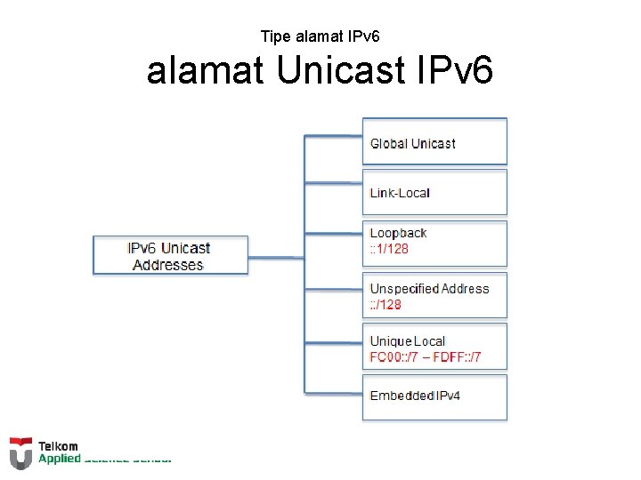 Tipe alamat IPv 6 alamat Unicast IPv 6 