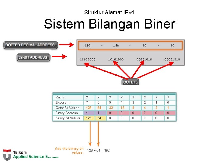 Struktur Alamat IPv 4 Sistem Bilangan Biner 