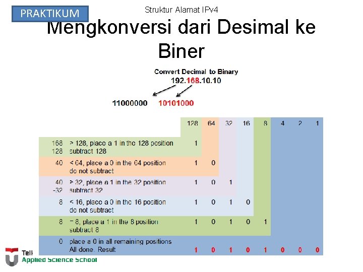 PRAKTIKUM Struktur Alamat IPv 4 Mengkonversi dari Desimal ke Biner 