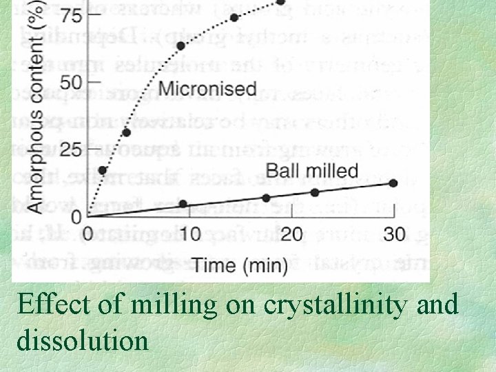 Effect of milling on crystallinity and dissolution Effect of milling on crystallinity and dissolution
