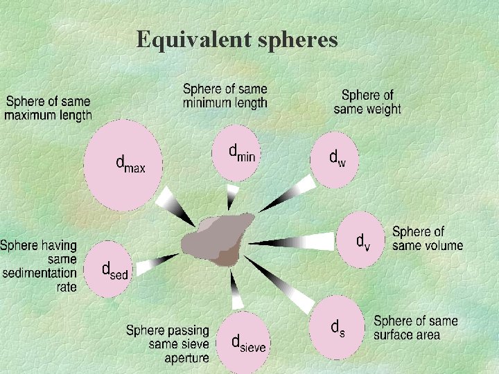 Equivalent spheres Equivalent spheres