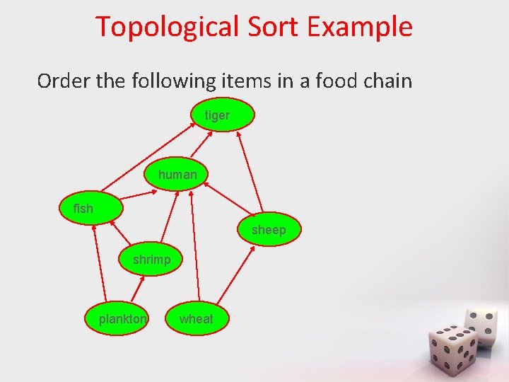 Topological Sort Example Order the following items in a food chain tiger human fish