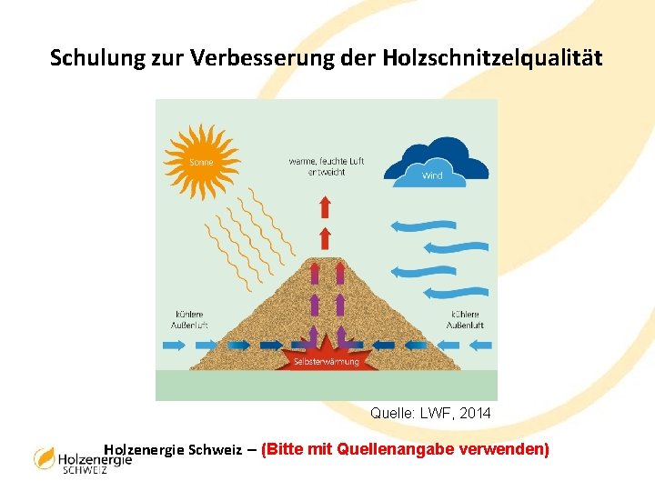 Schulung zur Verbesserung der Holzschnitzelqualität Quelle: LWF, 2014 Holzenergie Schweiz – (Bitte mit Quellenangabe