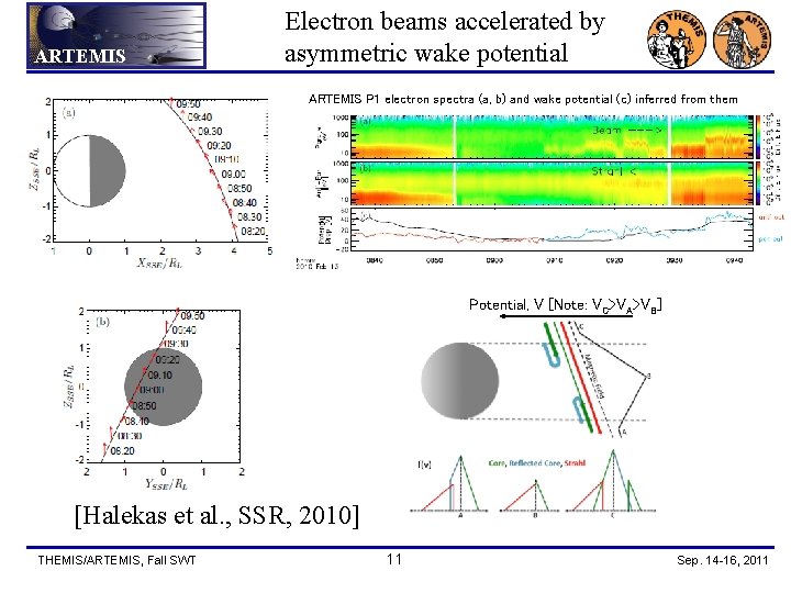 THEMIS ARTEMIS Electron beams accelerated by asymmetric wake potential ARTEMIS P 1 electron spectra