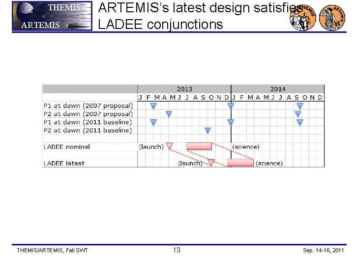 THEMIS ARTEMIS THEMIS/ARTEMIS, Fall SWT ARTEMIS’s latest design satisfies LADEE conjunctions 13 Sep. 14