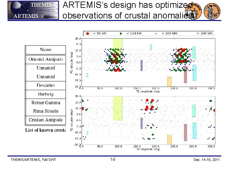 THEMIS ARTEMIS THEMIS/ARTEMIS, Fall SWT ARTEMIS’s design has optimized observations of crustal anomalies. 14