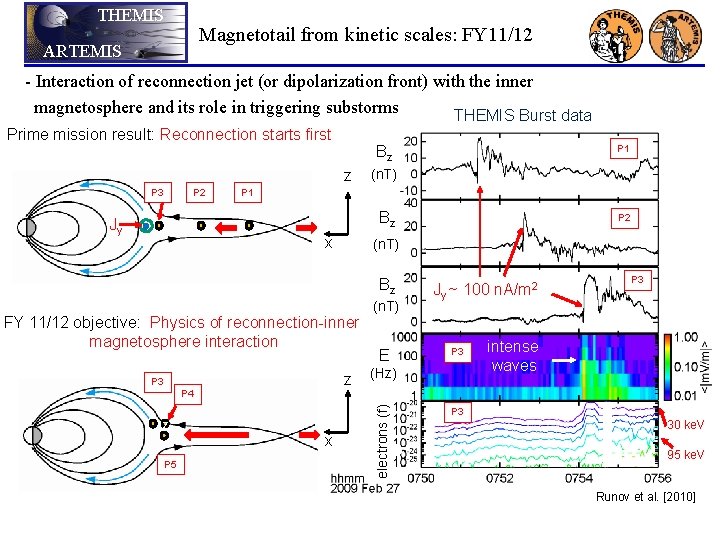 THEMIS Magnetotail from kinetic scales: FY 11/12 ARTEMIS - Interaction of reconnection jet (or