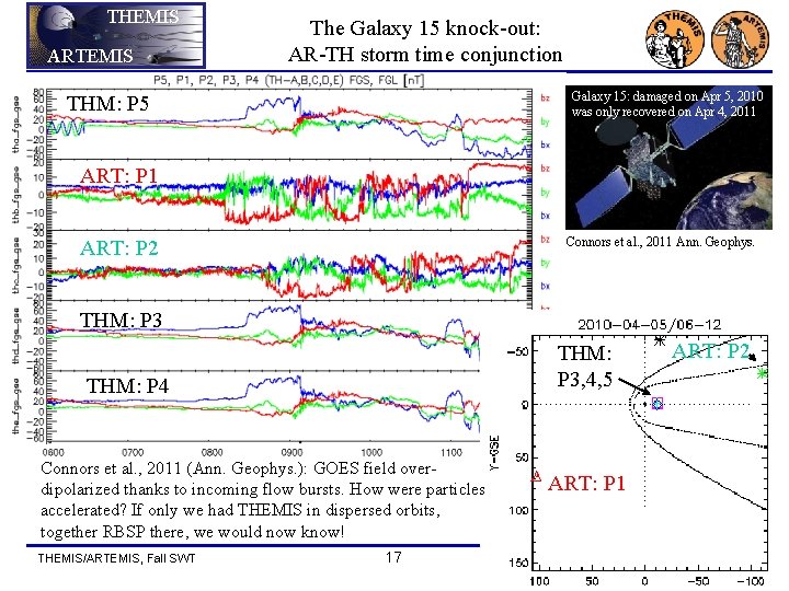 THEMIS ARTEMIS The Galaxy 15 knock-out: AR-TH storm time conjunction Galaxy 15: damaged on