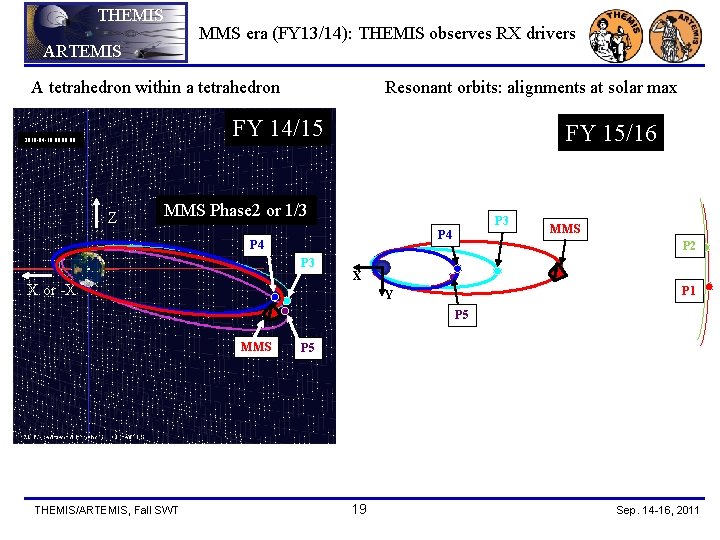 THEMIS ARTEMIS MMS era (FY 13/14): THEMIS observes RX drivers A tetrahedron within a