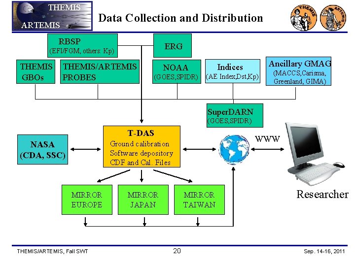 THEMIS ARTEMIS Data Collection and Distribution RBSP ERG (EFI/FGM, others: Kp) THEMIS GBOs THEMIS/ARTEMIS
