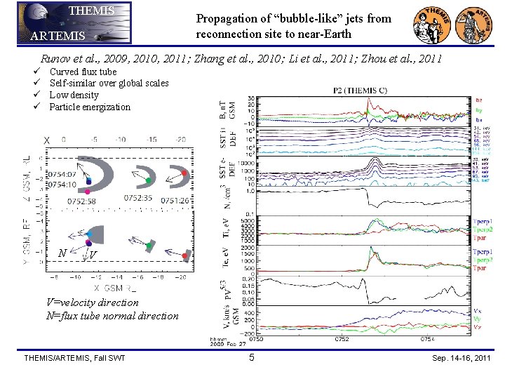 THEMIS ARTEMIS Propagation of “bubble-like” jets from reconnection site to near-Earth Runov et al.