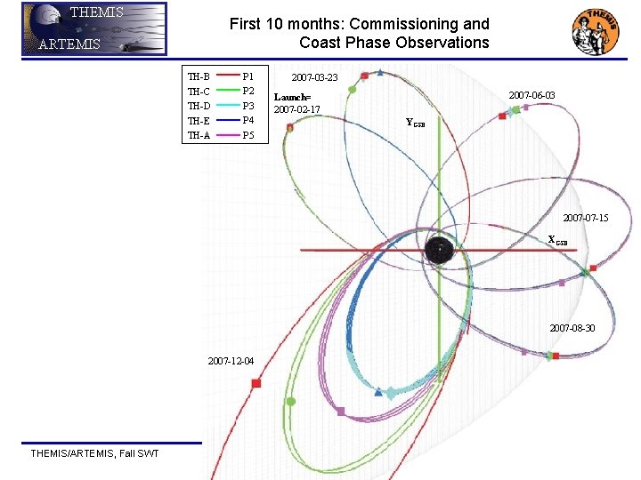 THEMIS First 10 months: Commissioning and Coast Phase Observations ARTEMIS TH-B TH-C TH-D TH-E