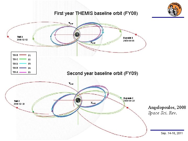 THEMIS ARTEMIS First year THEMIS baseline orbit (FY 08) YGSE Tail 1 2008 -02