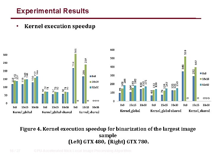 Experimental Results • Kernel execution speedup Figure 4. Kernel execution speedup for binarization of