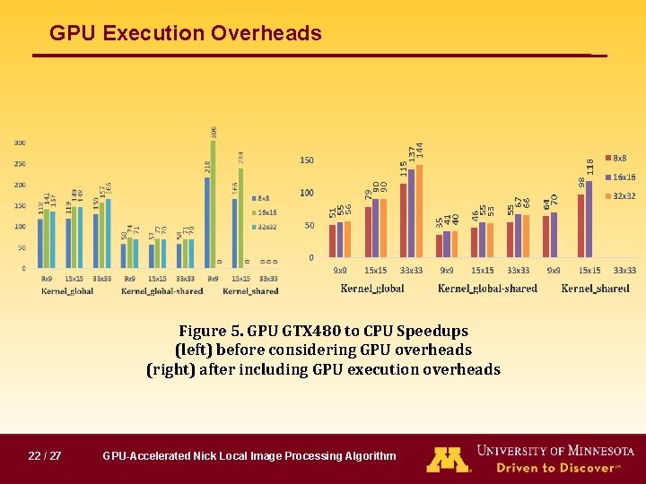 GPU Execution Overheads Figure 5. GPU GTX 480 to CPU Speedups (left) before considering