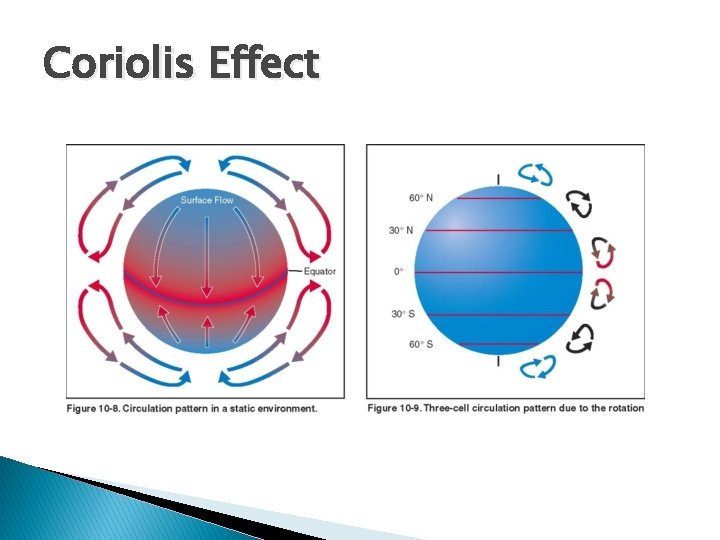 Coriolis Effect 