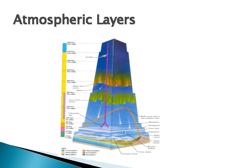 Atmospheric Layers 