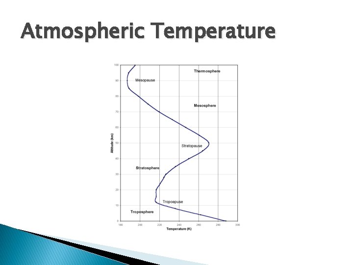 Atmospheric Temperature 