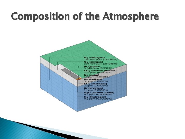 Composition of the Atmosphere 