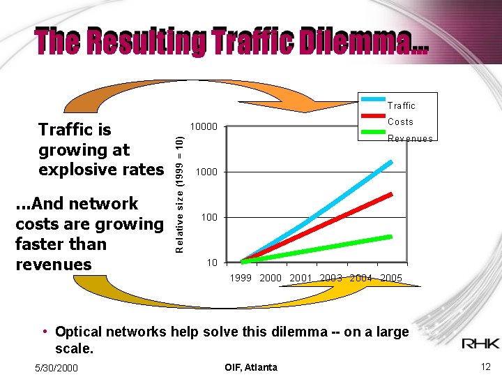 The Resulting Traffic Dilemma. . . Traffic . . . And network costs are