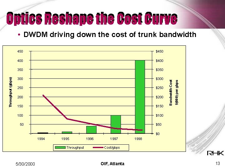 Optics Reshape the Cost Curve $450 400 $400 350 $350 300 $300 250 $250