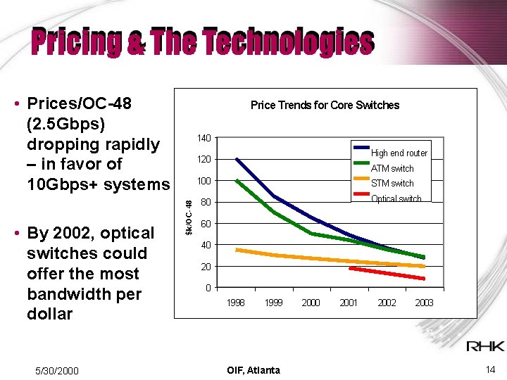 Pricing & The Technologies • Prices/OC-48 (2. 5 Gbps) dropping rapidly – in favor