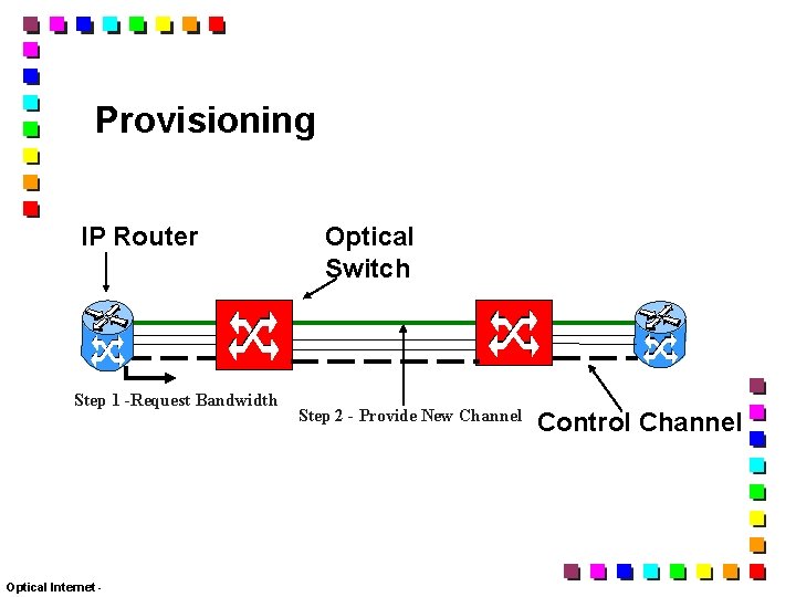 Provisioning IP Router Step 1 -Request Bandwidth Optical Internet - Optical Switch Step 2