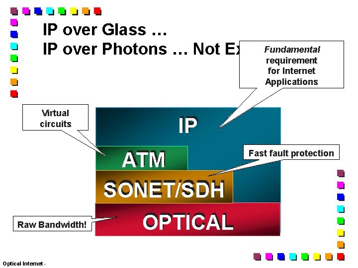 IP over Glass … Fundamental IP over Photons … Not Exactly requirement for Internet