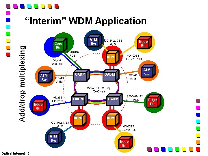 Add/drop multiplexing “Interim” WDM Application OC-48/192 POS Gigabit Ethernet ATM Sw OADM OC-3/12, DS