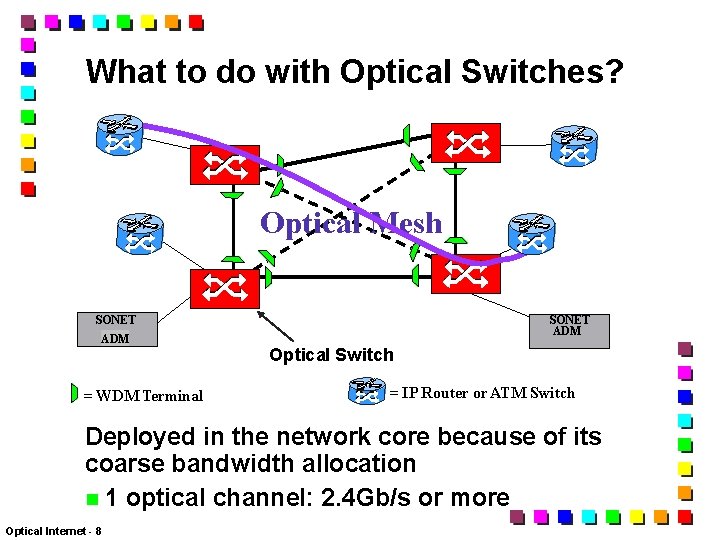 What to do with Optical Switches? Optical Mesh SONET ADM = WDM Terminal Optical