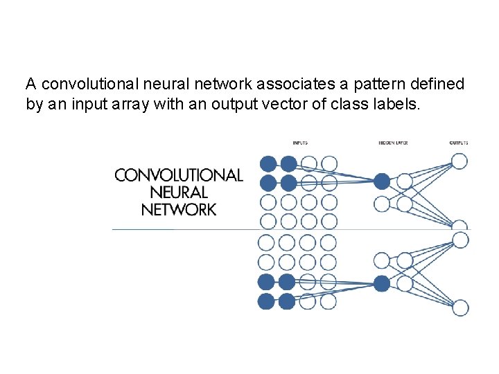 A convolutional neural network associates a pattern defined by an input array with an