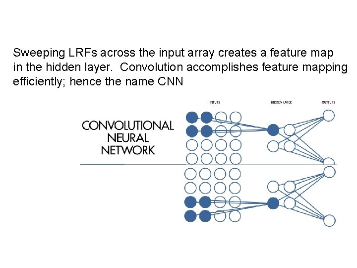 Sweeping LRFs across the input array creates a feature map in the hidden layer.