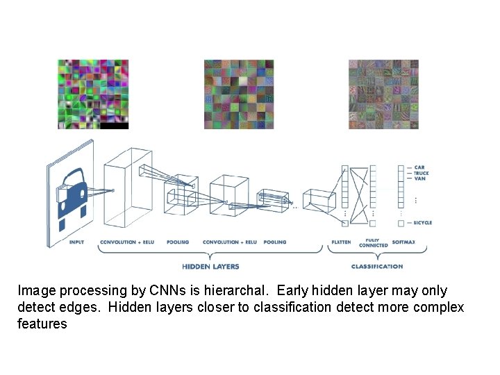 Image processing by CNNs is hierarchal. Early hidden layer may only detect edges. Hidden