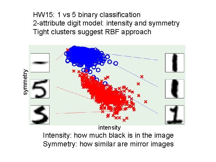 symmetry HW 15: 1 vs 5 binary classification 2 -attribute digit model: intensity and