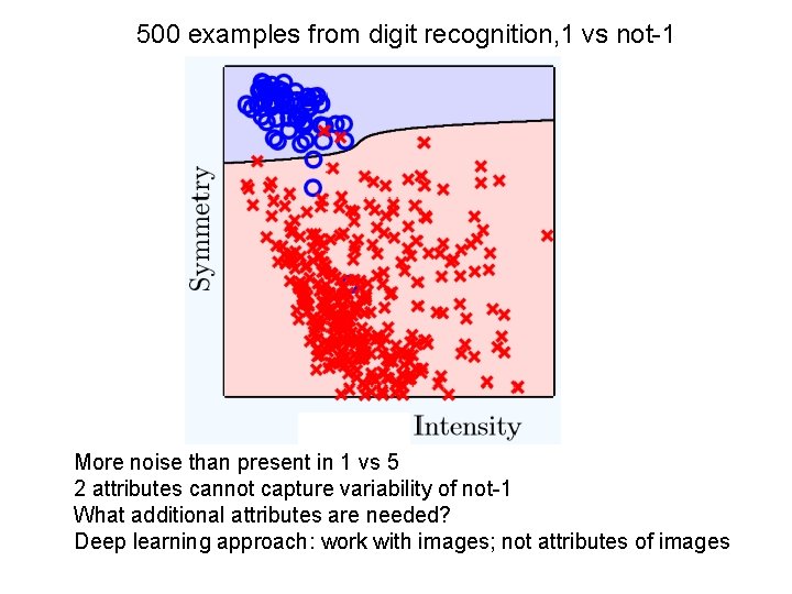 500 examples from digit recognition, 1 vs not-1 More noise than present in 1