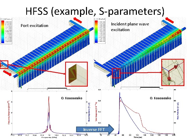HFSS (example, S-parameters) Incident plane wave excitation Port excitation O. Kononenko Inverse FFT 