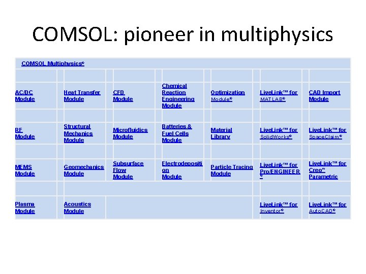 COMSOL: pioneer in multiphysics COMSOL Multiphysics® AC/DC Module Heat Transfer Module CFD Module Chemical