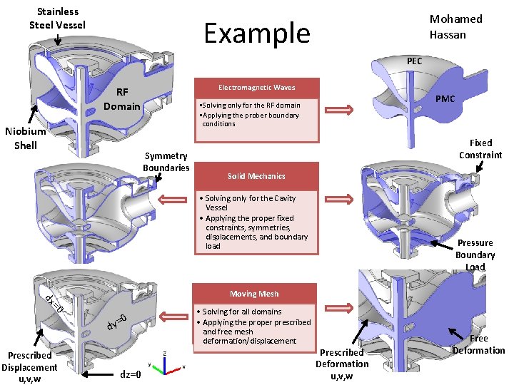 Stainless Steel Vessel Mohamed Hassan Example PEC Electromagnetic Waves RF Domain Niobium Shell PMC