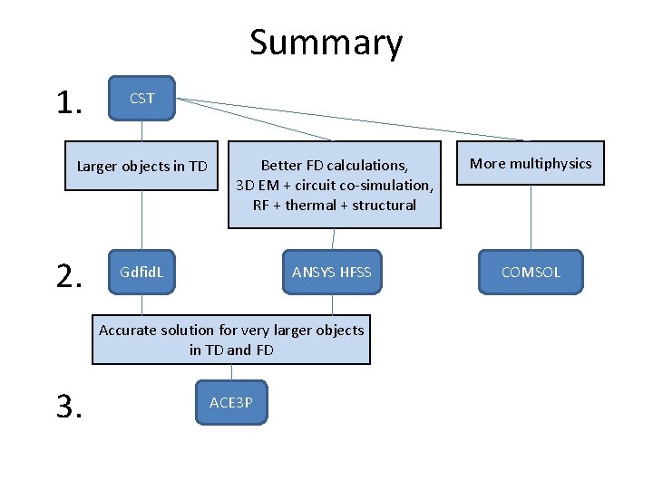 Summary 1. CST Larger objects in TD 2. Better FD calculations, 3 D EM